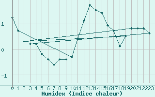 Courbe de l'humidex pour Charleroi (Be)