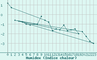 Courbe de l'humidex pour Tromso