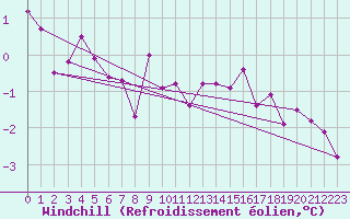 Courbe du refroidissement olien pour Avord (18)