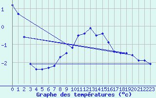 Courbe de tempratures pour Alpinzentrum Rudolfshuette