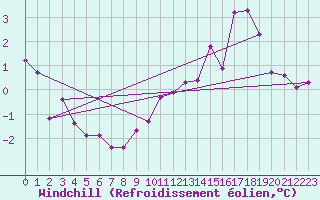 Courbe du refroidissement olien pour Sandillon (45)