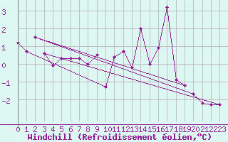 Courbe du refroidissement olien pour Berus