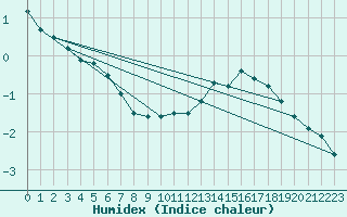 Courbe de l'humidex pour Kunda