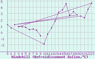 Courbe du refroidissement olien pour Pointe de Chassiron (17)