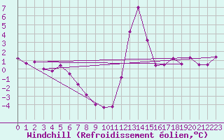 Courbe du refroidissement olien pour Baye (51)