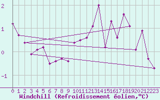 Courbe du refroidissement olien pour Haegen (67)