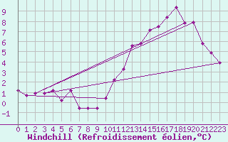 Courbe du refroidissement olien pour Lussat (23)