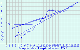 Courbe de tempratures pour Farnborough