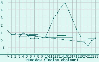 Courbe de l'humidex pour Savigny sur Clairis (89)