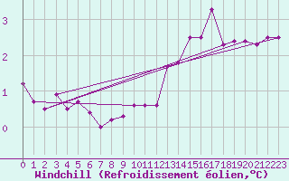 Courbe du refroidissement olien pour Wolfsegg