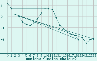 Courbe de l'humidex pour Kuhmo Kalliojoki