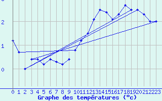 Courbe de tempratures pour Mont-Aigoual (30)