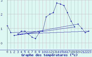 Courbe de tempratures pour Ancey (21)