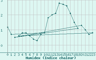 Courbe de l'humidex pour Ancey (21)