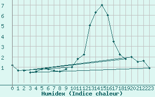 Courbe de l'humidex pour Valence (26)