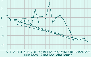 Courbe de l'humidex pour La Dle (Sw)