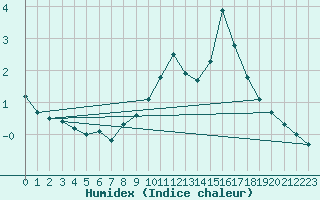 Courbe de l'humidex pour Dolembreux (Be)