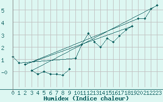 Courbe de l'humidex pour Kleine-Brogel (Be)
