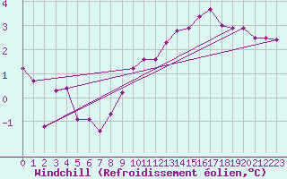 Courbe du refroidissement olien pour Hereford/Credenhill