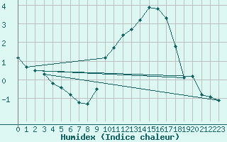 Courbe de l'humidex pour Colmar-Inra (68)