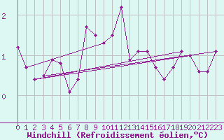 Courbe du refroidissement olien pour Muehlacker