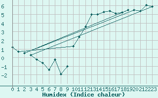 Courbe de l'humidex pour Chartres (28)