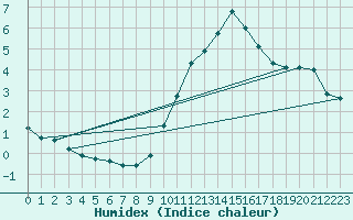 Courbe de l'humidex pour Bourges (18)