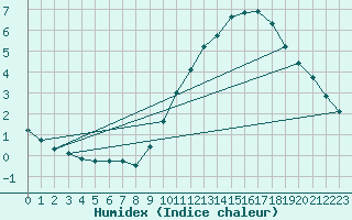 Courbe de l'humidex pour Courcouronnes (91)