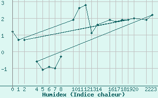 Courbe de l'humidex pour Bielsa