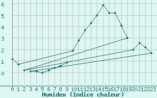 Courbe de l'humidex pour Gaardsjoe