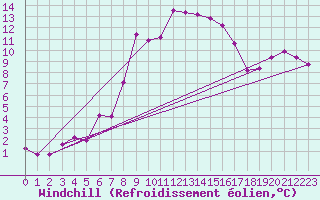 Courbe du refroidissement olien pour Fichtelberg