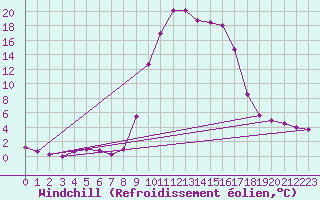 Courbe du refroidissement olien pour Maiche (25)
