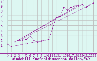 Courbe du refroidissement olien pour Bonn-Roleber