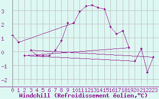Courbe du refroidissement olien pour Titlis