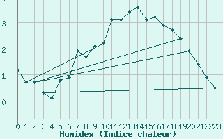 Courbe de l'humidex pour Miribel-les-Echelles (38)