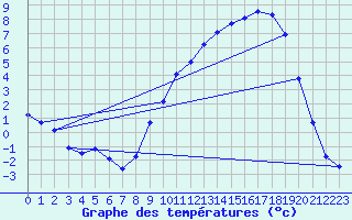 Courbe de tempratures pour Selonnet (04)