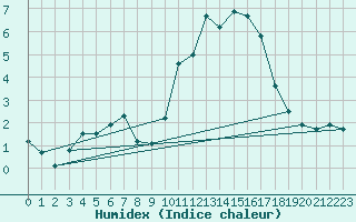 Courbe de l'humidex pour Quimper (29)