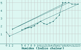 Courbe de l'humidex pour Buzenol (Be)