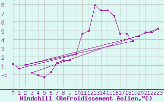 Courbe du refroidissement olien pour Mont-Saint-Vincent (71)