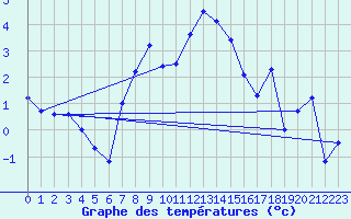 Courbe de tempratures pour Piotta