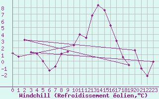 Courbe du refroidissement olien pour Lyon - Saint-Exupry (69)