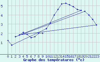 Courbe de tempratures pour Creil (60)