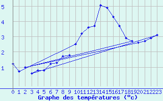 Courbe de tempratures pour Grasque (13)