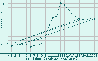 Courbe de l'humidex pour Cevio (Sw)