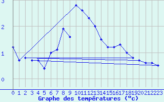 Courbe de tempratures pour Amot