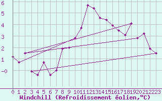Courbe du refroidissement olien pour Puchberg
