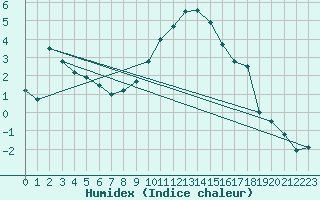 Courbe de l'humidex pour Jenbach