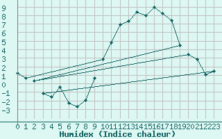 Courbe de l'humidex pour Ambrieu (01)