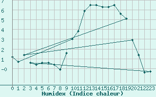 Courbe de l'humidex pour Creil (60)