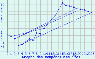 Courbe de tempratures pour Laegern